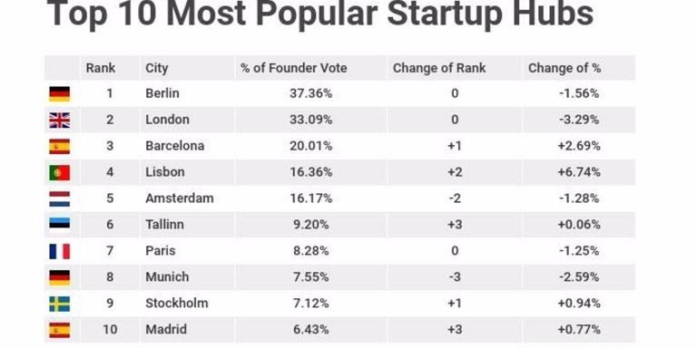 sube al tercer puesto europeo en creación de startups | TBS Education