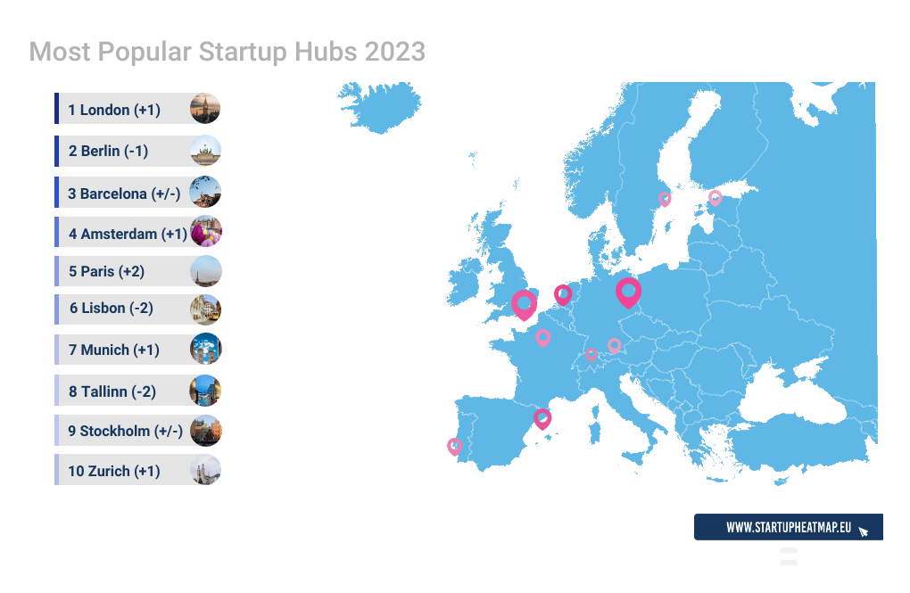 Barcelona se situa en el tercer lugar de ciudades europeas para crear start-ups