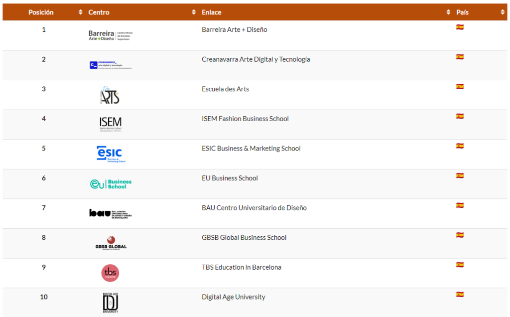 TBS Education-Barcelona, ocupa el noveno puesto entre los 10 mejores masters relacionados con moda.